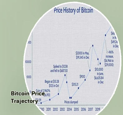 Bitcoin price 10 years ago