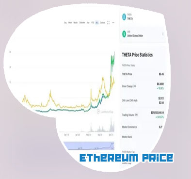 Etherium price chart