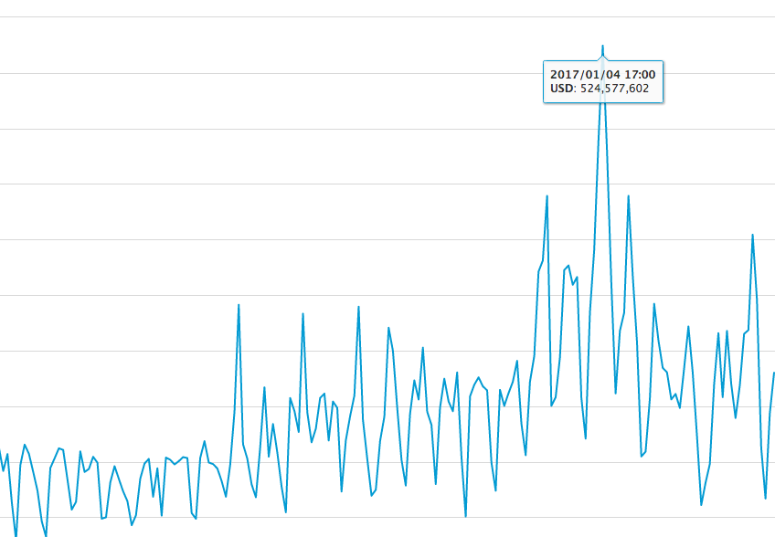 Bitcoin Transaction Volume